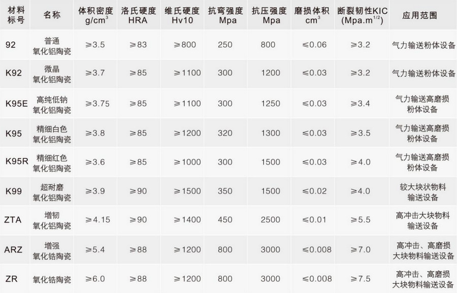 尊龙凯时人生就是搏特瓷种种陶瓷质料性能表