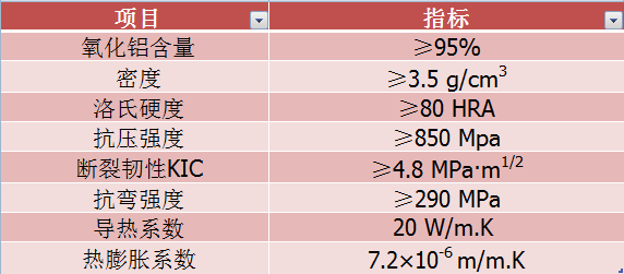 旋流器内衬耐磨陶瓷主要性能指标